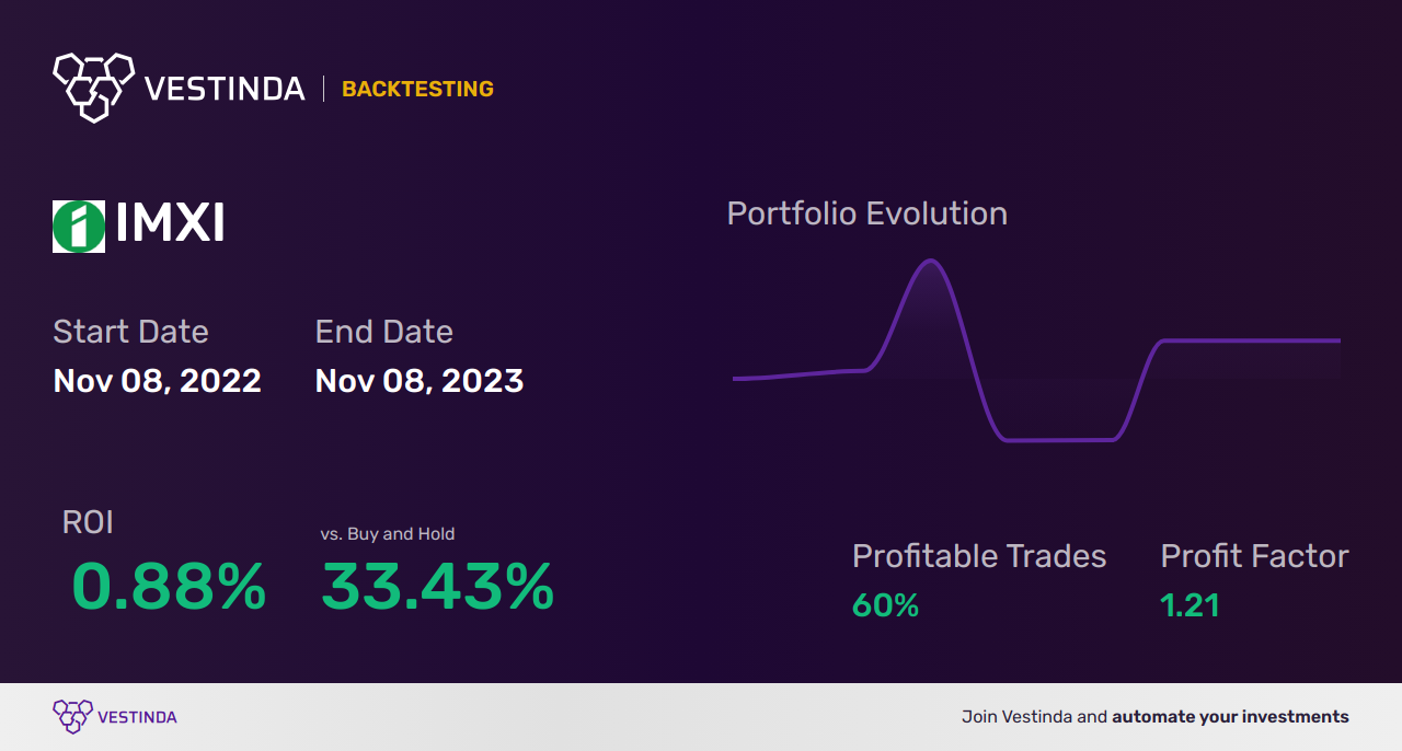IMXI Golden Cross Trading: A Profitable Investment Strategy - Backtesting results