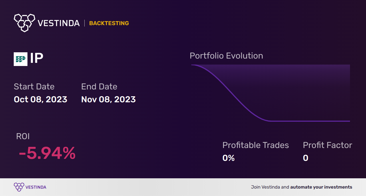 IP (International Paper) Golden Cross Trading: Expert Strategies - Backtesting results