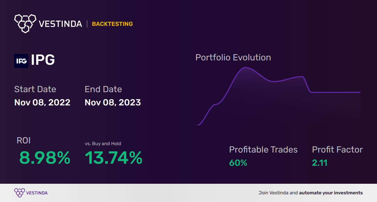 IPG (Interpublic Group Cos) Trading Strategies: Boost Your Investments - Backtesting results
