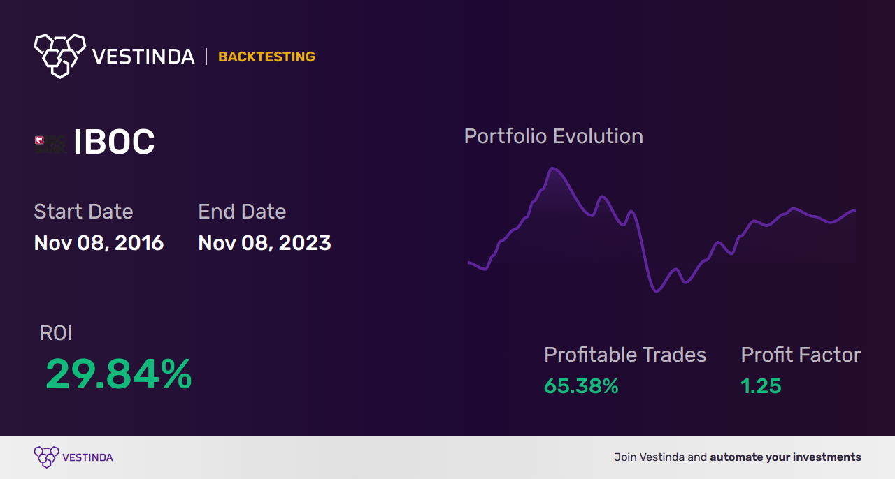 IBOC (Intl Bancshares) Trading Strategies: Boost Profits with Effective Techniques - Backtesting results