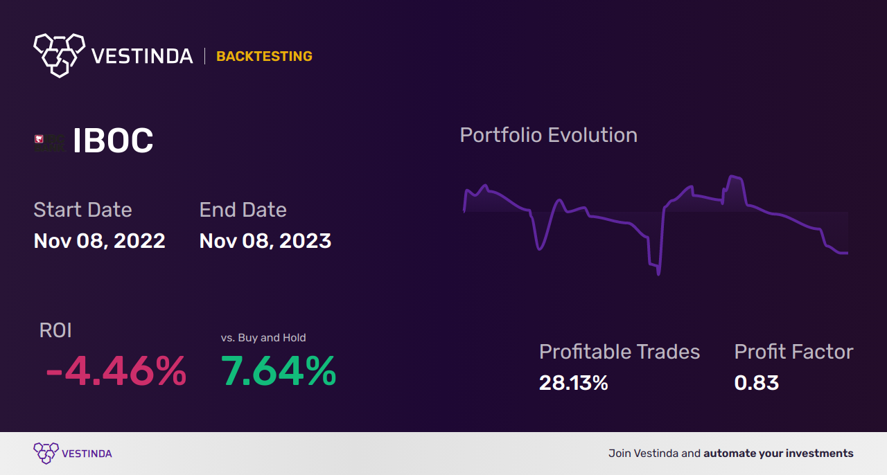 IBOC (Intl Bancshares) Trading Strategies: Boost Profits with Effective Techniques - Backtesting results