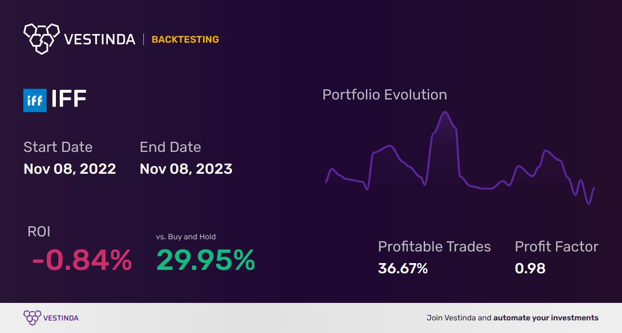IFF Trading Strategies: Maximizing Profits with Intl Flavours & Fragrances - Backtesting results