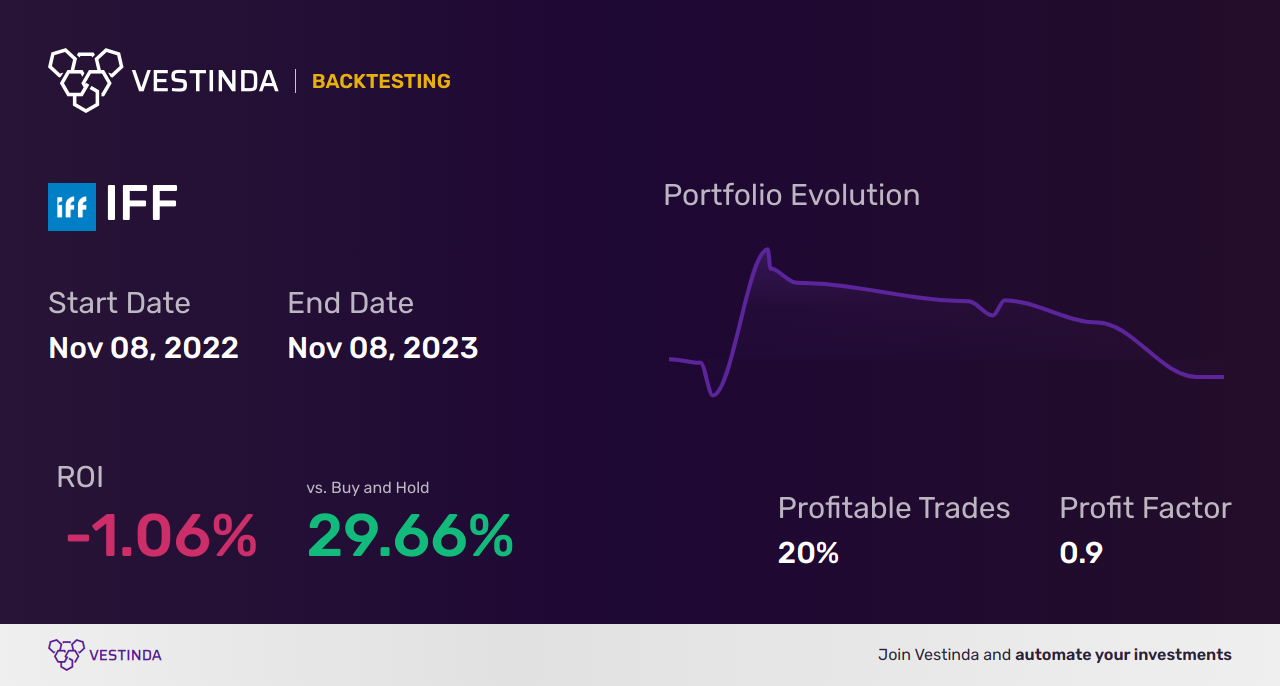 IFF Trading Strategies: Maximizing Profits with Intl Flavours & Fragrances - Backtesting results