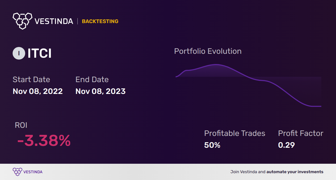 ITCI Trading Strategies: How to Optimize Intra-celluar Therapies Trading - Backtesting results