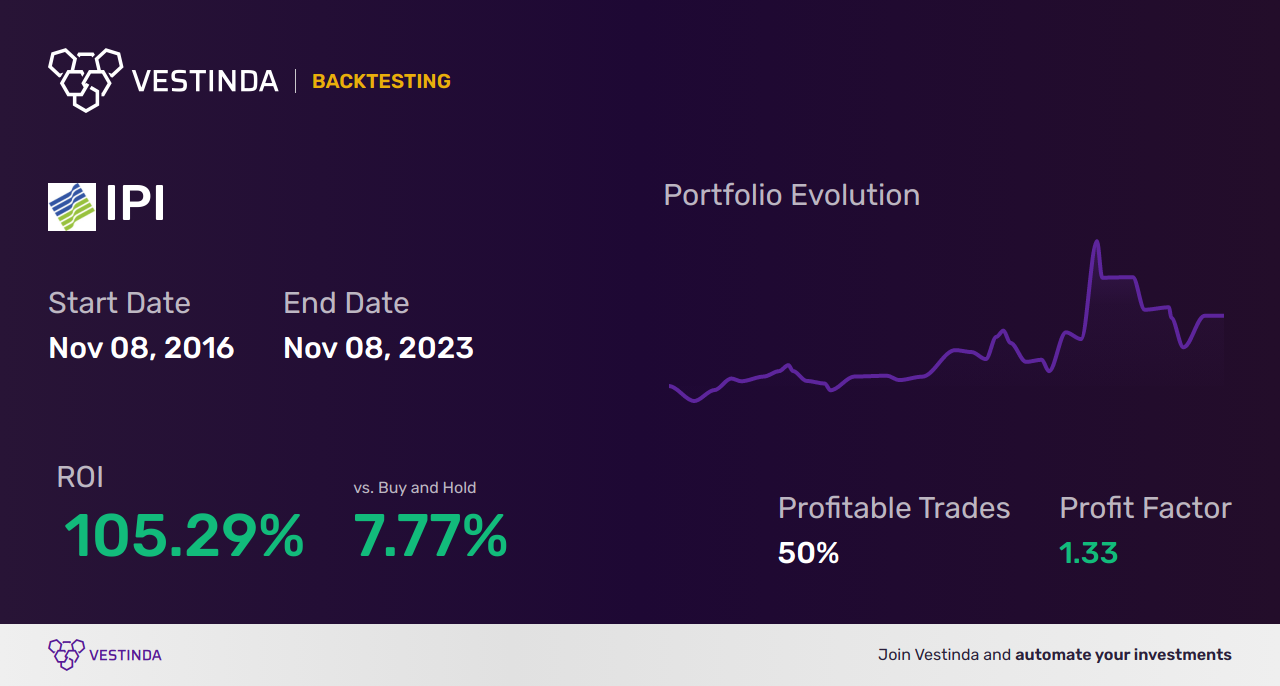 IPI (Intrepid Potash) Backtesting: A Comprehensive Analysis Guide - Backtesting results