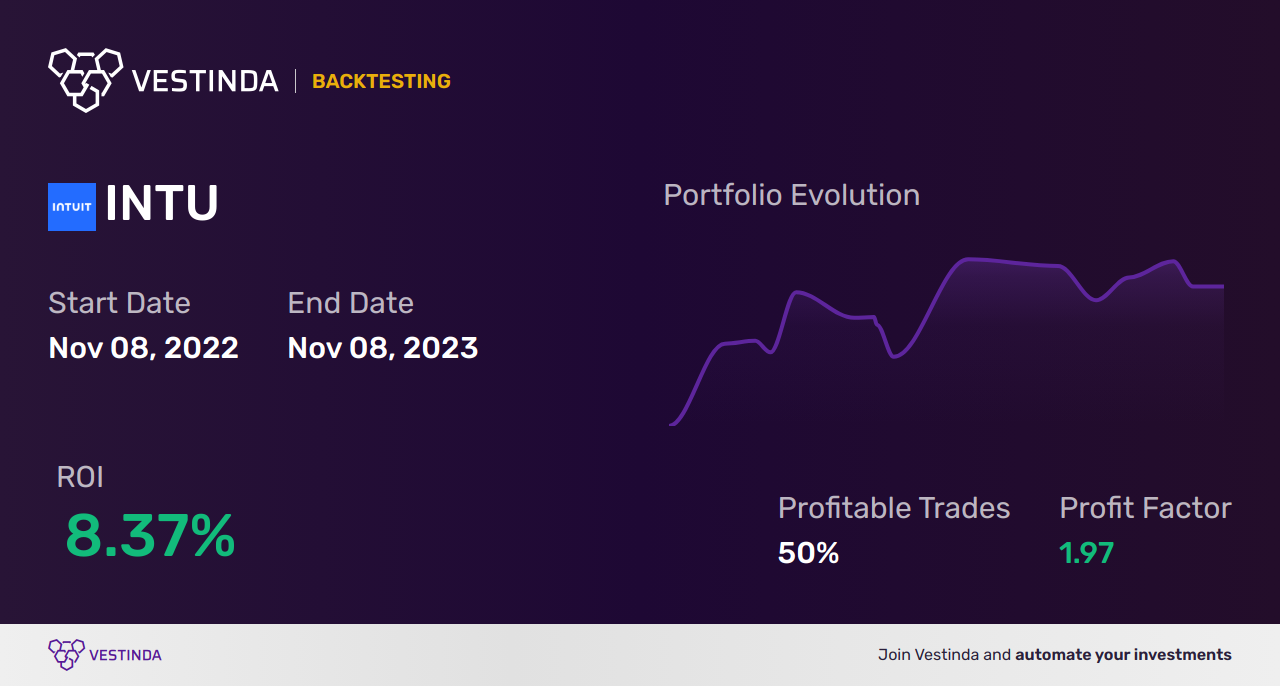 INTU (Intuit) Backtesting: How to Analyze Performance - Backtesting results