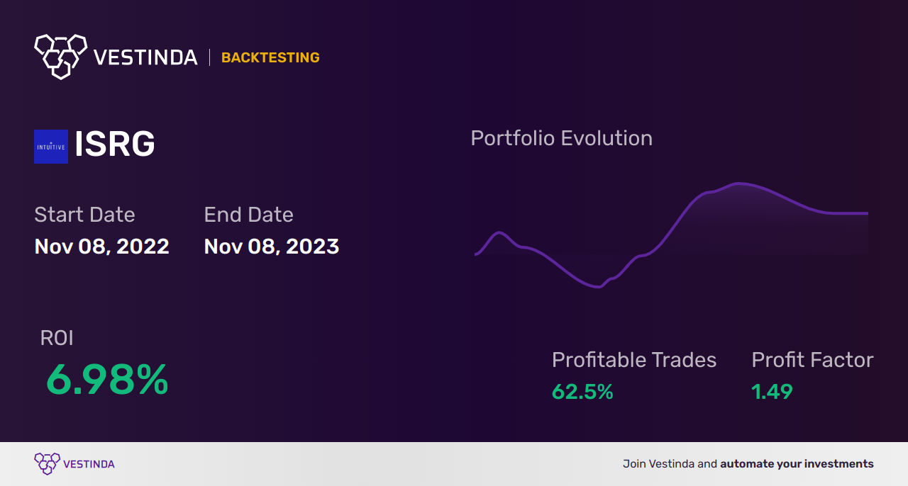 ISRG (Intuitive Surgical) Trading Strategies: Expert Insights & Tips - Backtesting results
