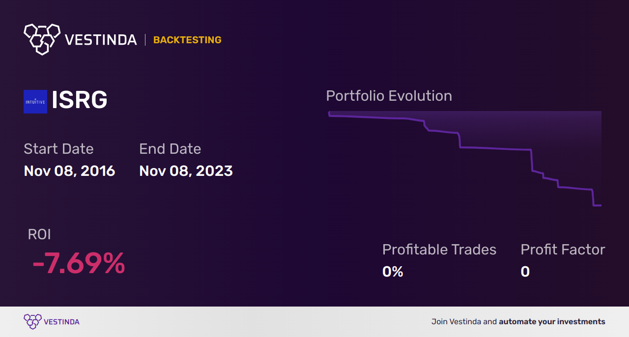ISRG (Intuitive Surgical) Trading Strategies: Expert Insights & Tips - Backtesting results