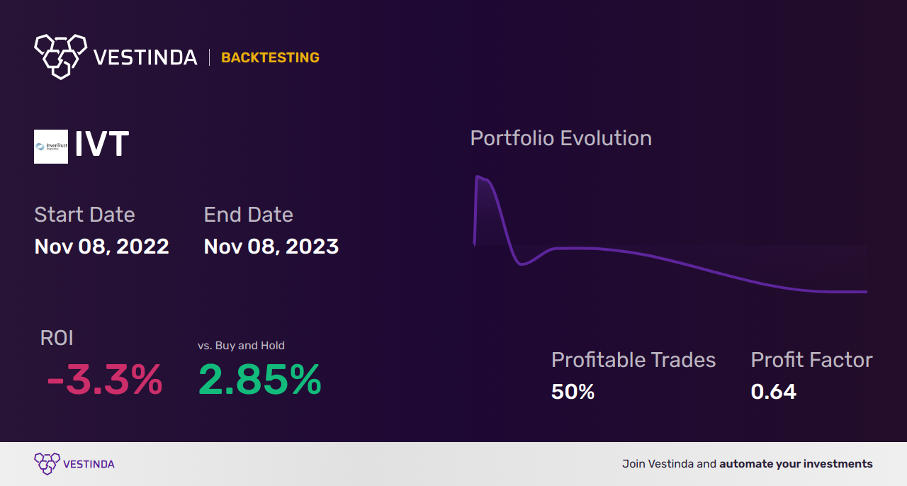 IVT (Inventrust Properties) Trading Strategies: Maximizing Profit Potential - Backtesting results