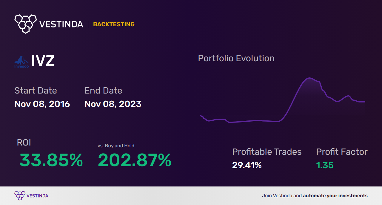 IVZ (Invesco Limited) Trading Strategies: A Comprehensive Guide - Backtesting results