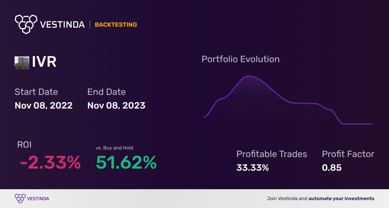 IVR (Invesco Mortgage Capital) Golden Cross Trading Guide - Backtesting results