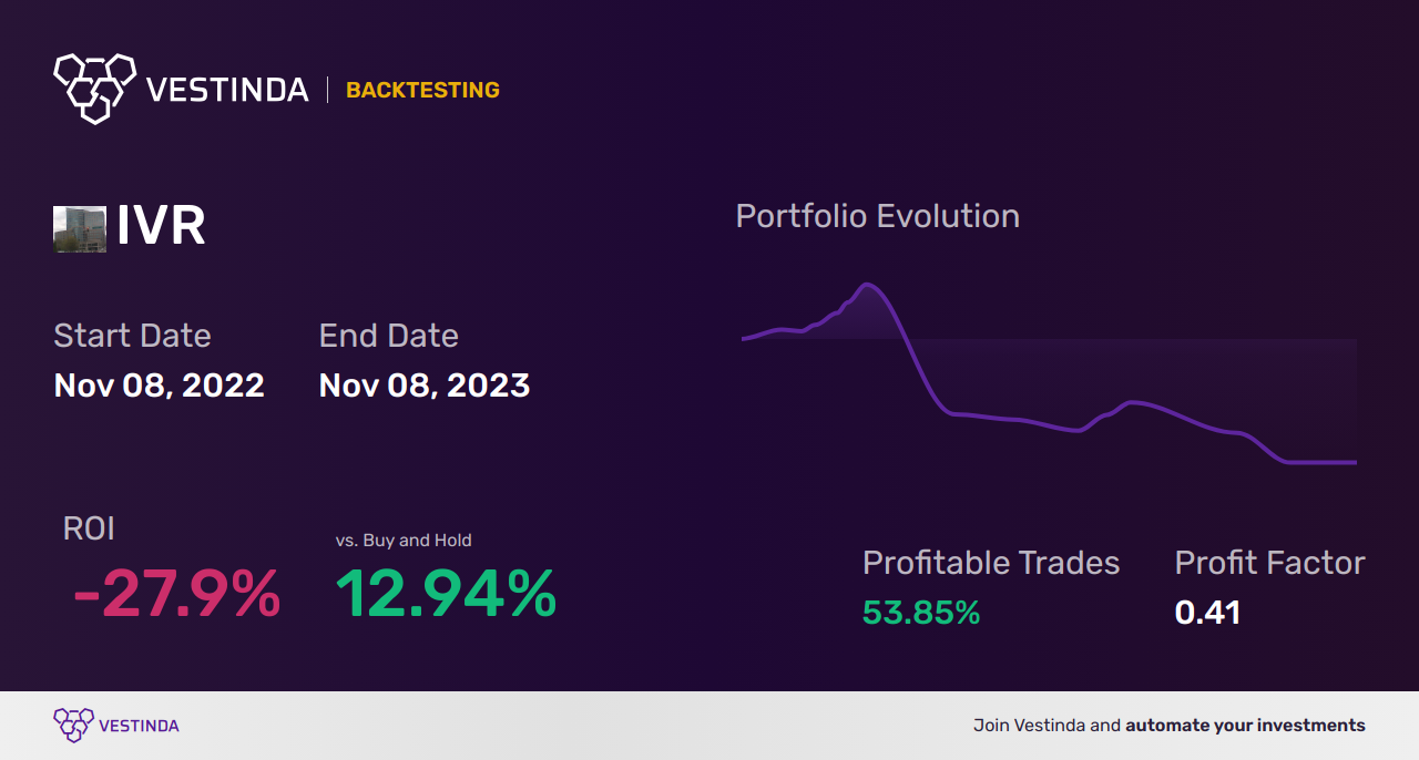 IVR Trading Strategies: Unlocking Invesco Mortgage Capital's Potential - Backtesting results