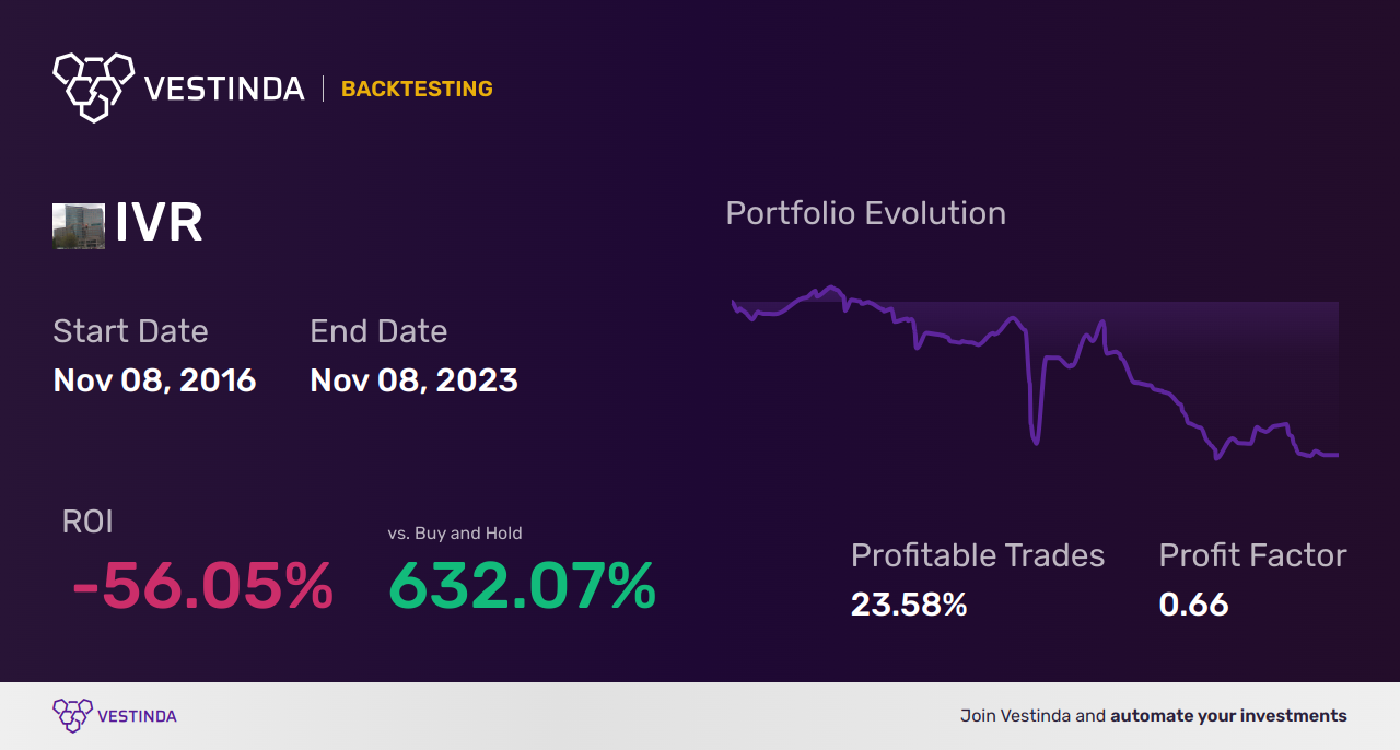 IVR (Invesco Mortgage Capital) Golden Cross Trading Guide - Backtesting results