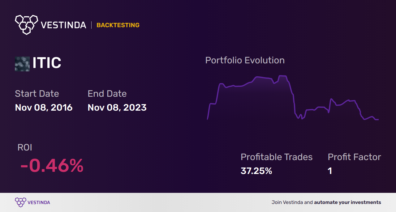 ITIC Trading Strategies: Boost Profits with Investors Titl - Backtesting results