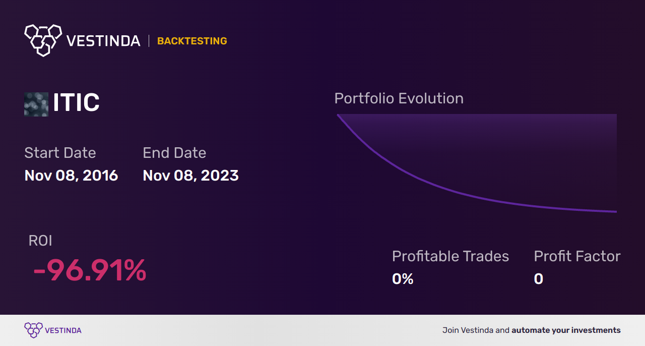 ITIC (Investors Titl) Backtesting: A Comprehensive Guide 
(51 characters) - Backtesting results
