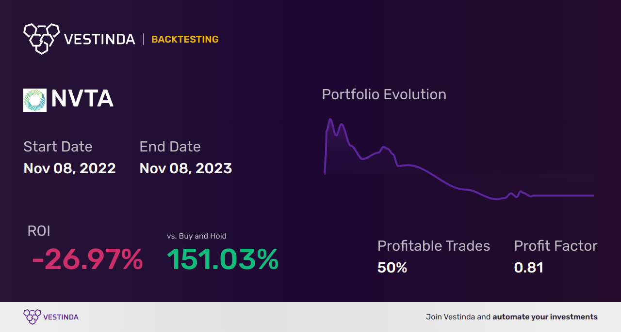 NVTA (Invitae Corp) Golden Cross Trading Tips & Strategies - Backtesting results