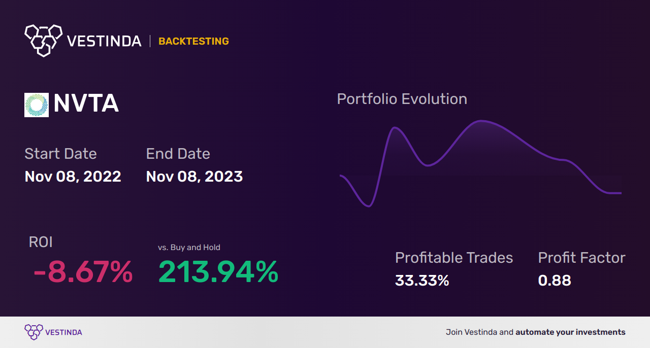 NVTA Trading Strategies: Boost Profits with Invitae Corp - Backtesting results