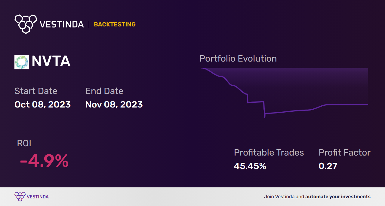 NVTA Trading Strategies: Boost Profits with Invitae Corp - Backtesting results