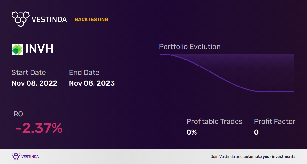 INVH Trading Strategies: Maximize Returns with Invitation Homes - Backtesting results
