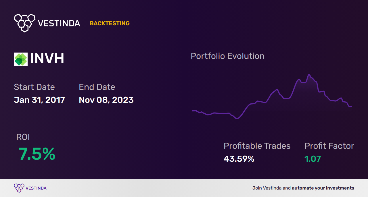 INVH Trading Strategies: Maximize Returns with Invitation Homes - Backtesting results