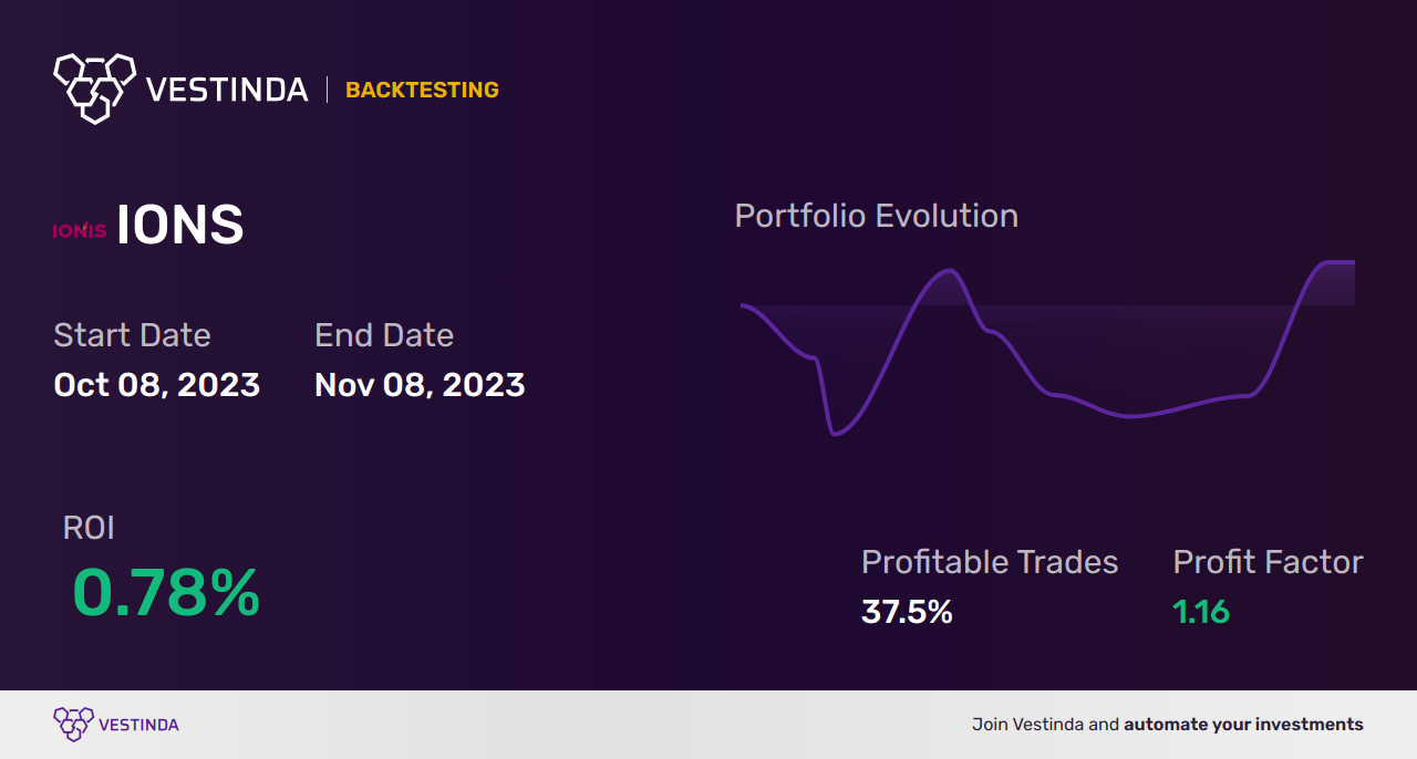 IONS (Ionis Pharmaceuticals) Trading Strategies: Maximizing Success - Backtesting results
