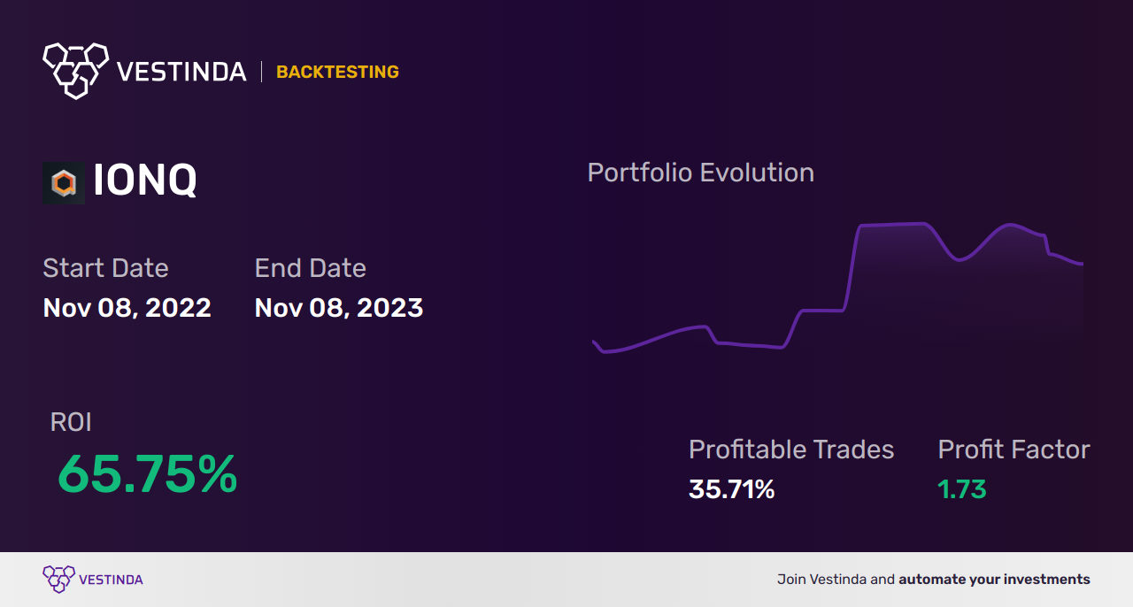 IONQ (Ionq Inc (a)) Trading Strategies: A Beginner's Guide - Backtesting results