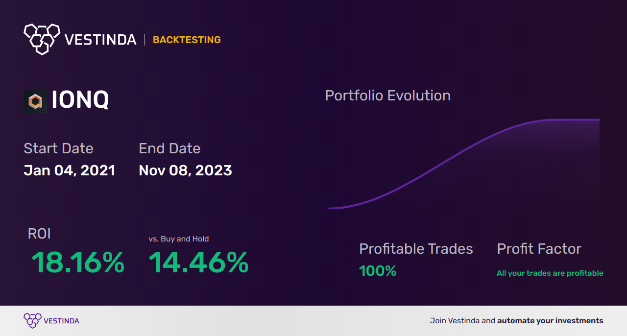 IONQ (Ionq Inc (a)) Trading Strategies: A Beginner's Guide - Backtesting results