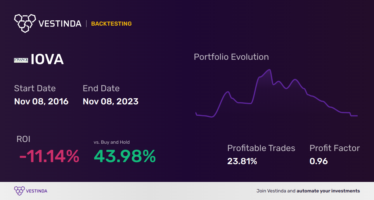 IOVA (Iovance Biotherapeutics) Golden Cross Trading Strategy Revealed - Backtesting results