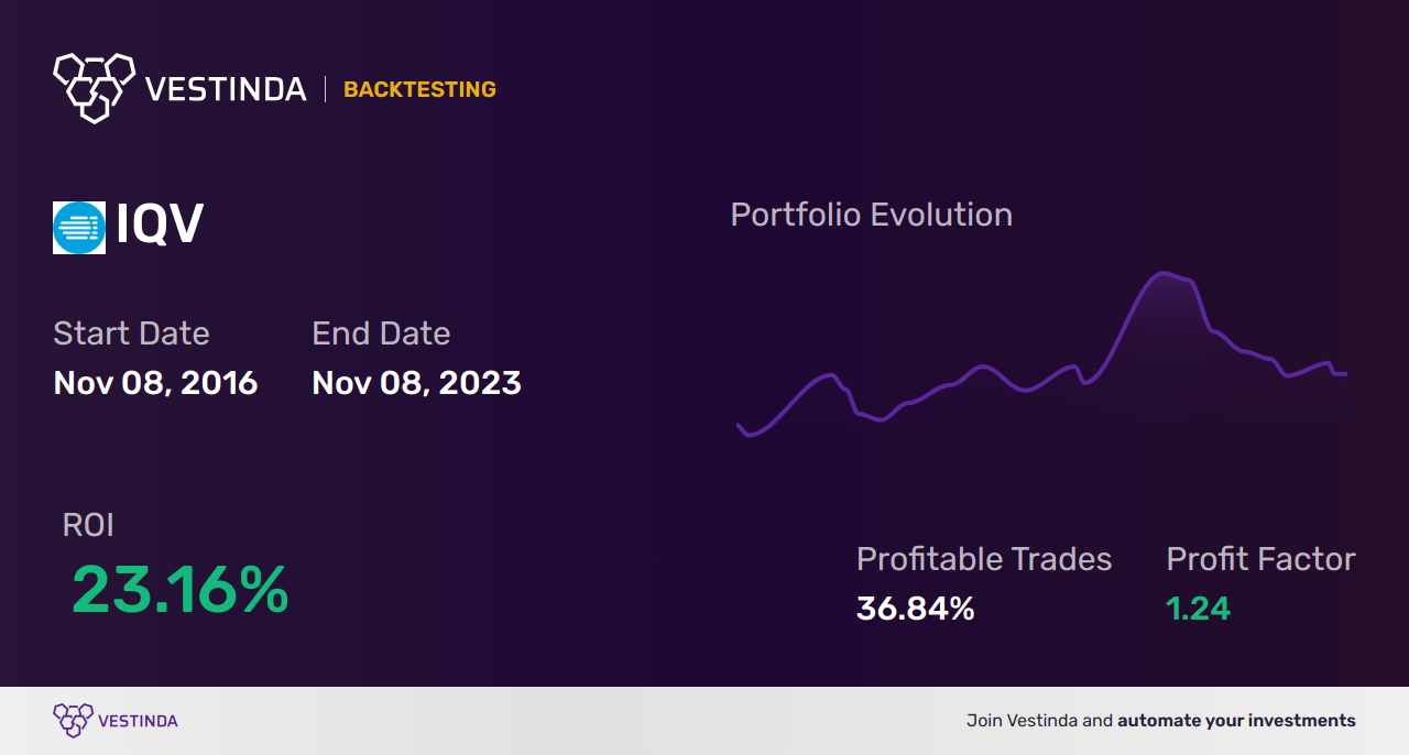 IQV (Iqvia Holdings) Golden Cross Trading Strategy Explained - Backtesting results