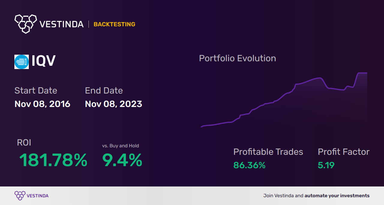 IQV (Iqvia Holdings) Golden Cross Trading Strategy Explained - Backtesting results