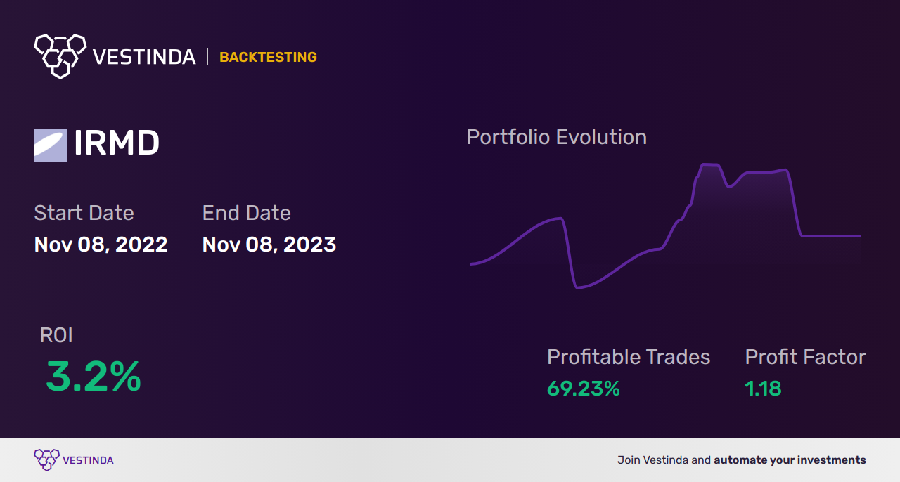 IRMD (Iradimed Corp) Trading Strategies: Expert Tips & Analysis - Backtesting results
