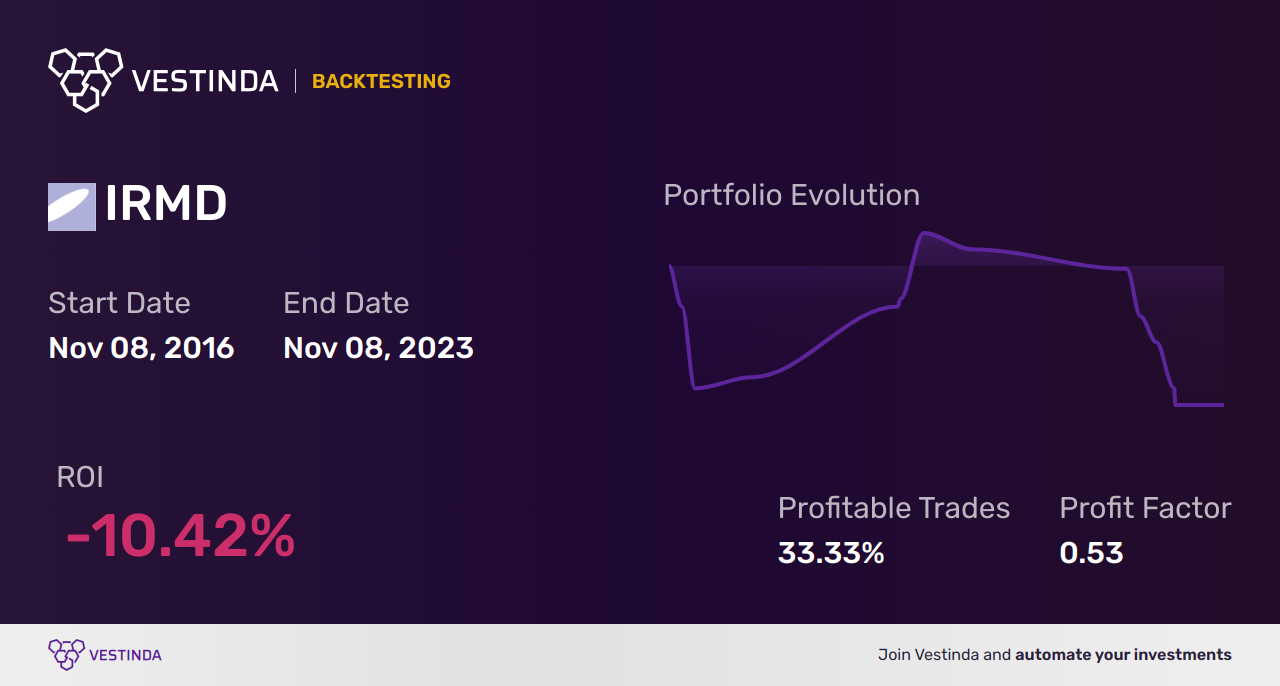 IRMD Backtesting: Analyzing Iradimed Corp Performance Trends - Backtesting results