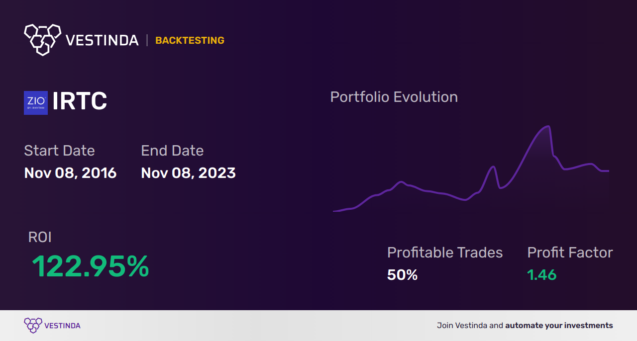 IRTC Golden Cross Trading: Key Strategies for Success - Backtesting results