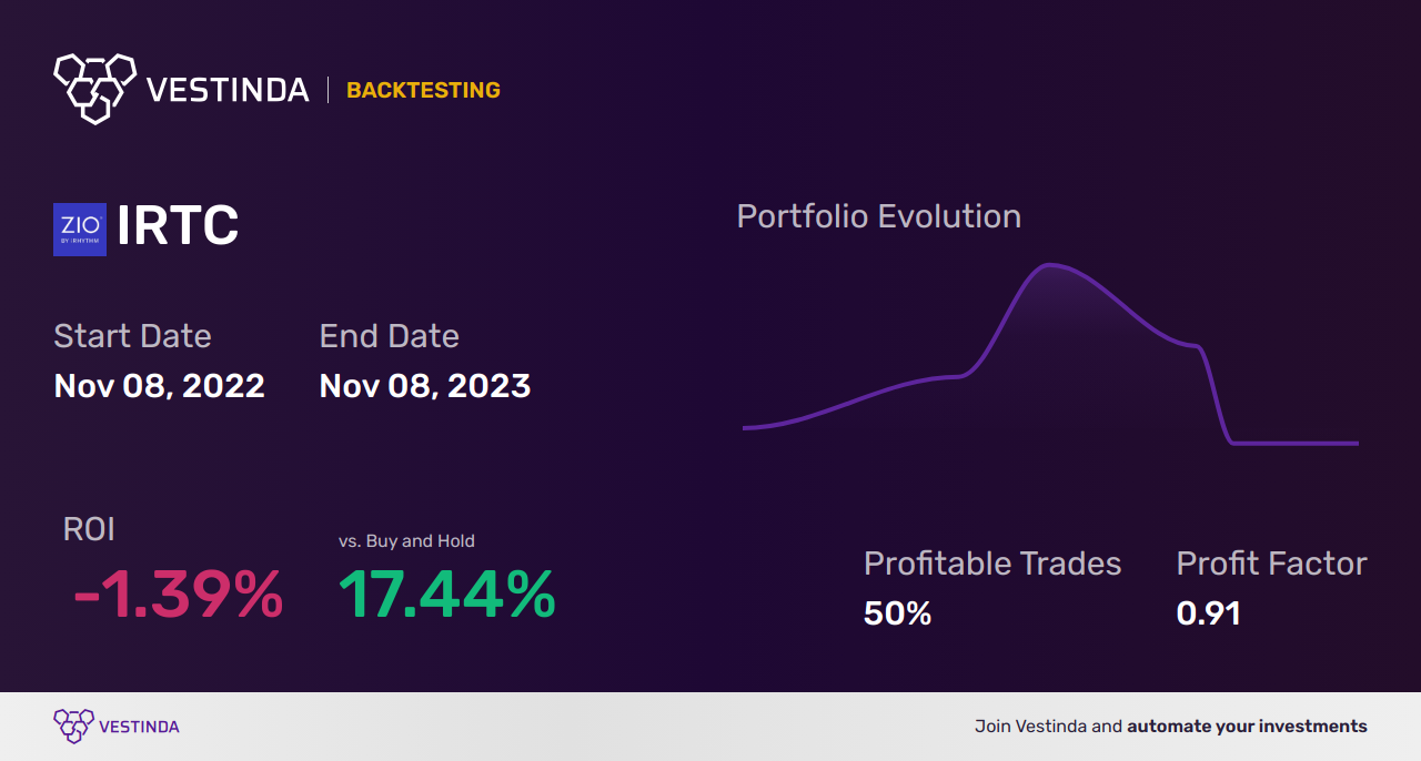 IRTC (Irhythm Technologies) Trading Strategies for Profitable Investments - Backtesting results