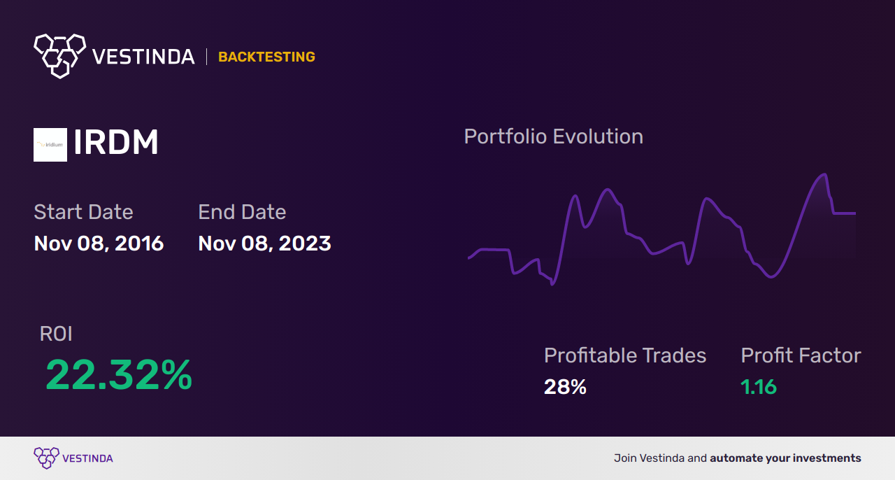IRDM (Iridium Communications Inc) Trading Strategies: Maximizing Profit Potential - Backtesting results