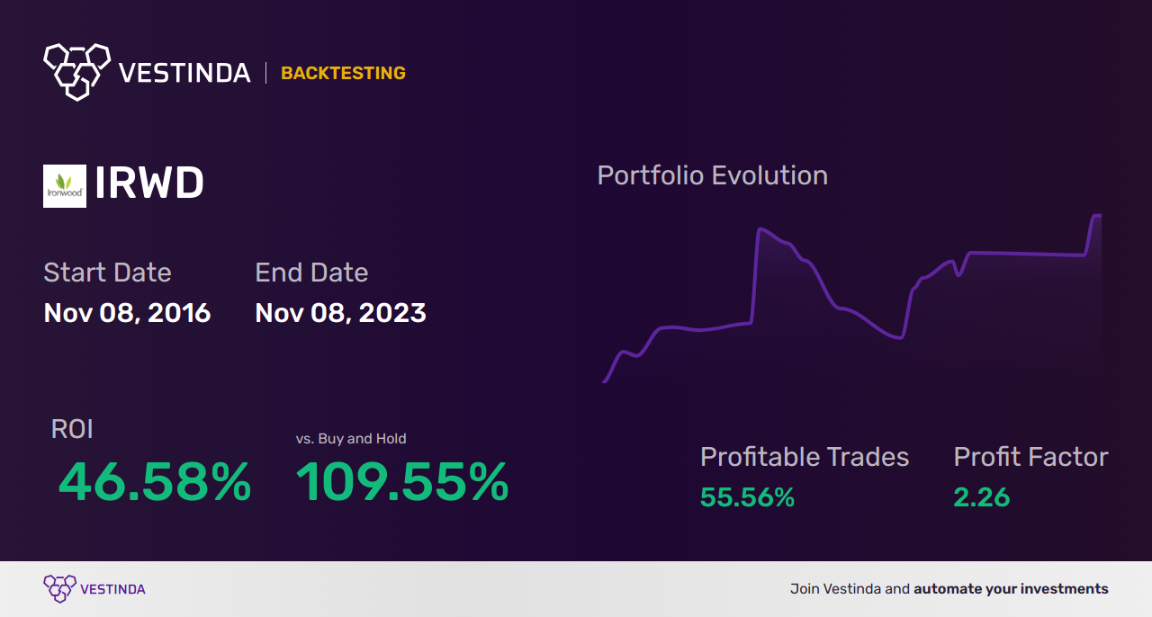 IRWD (Ironwood Pharmaceuticals) Trading Strategies: Unveiling Profitable Techniques - Backtesting results