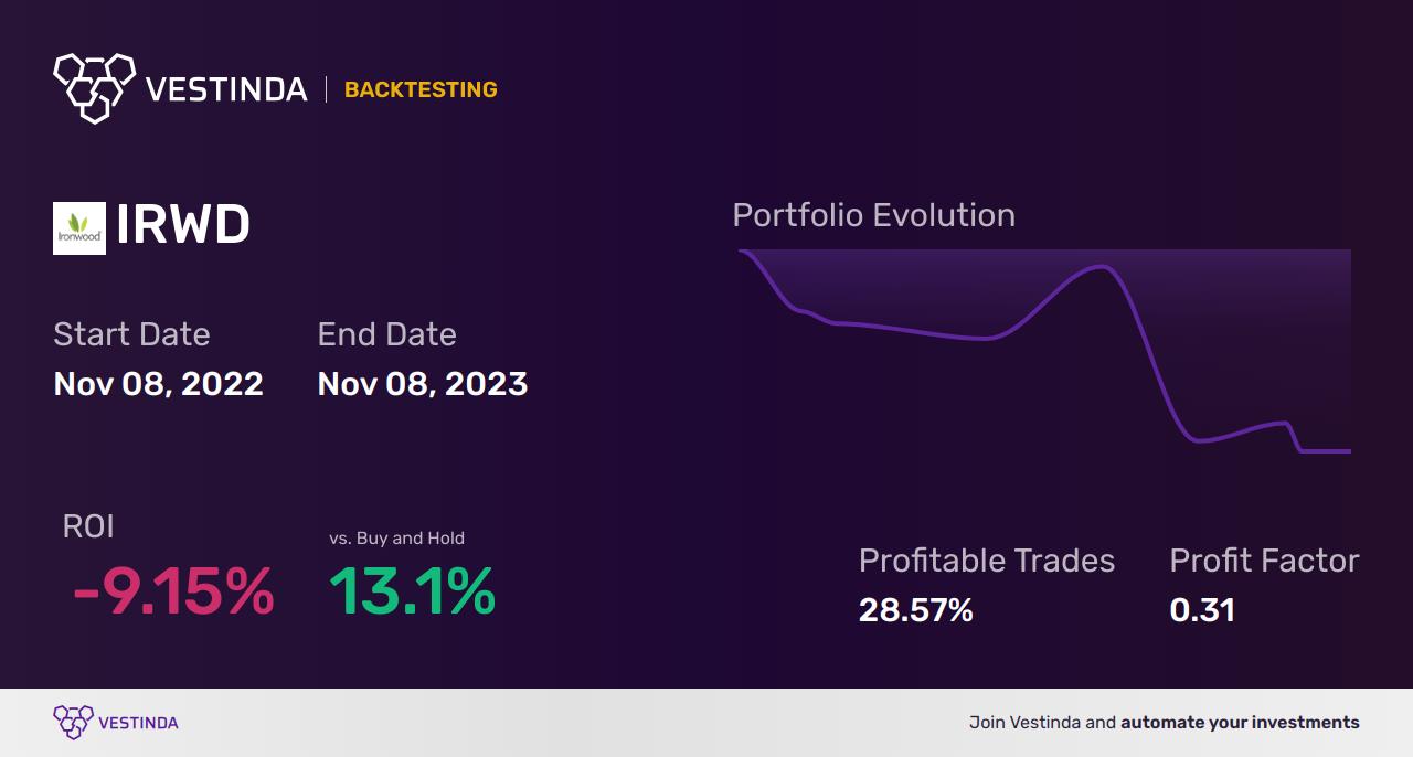 IRWD (Ironwood Pharmaceuticals) Backtesting: A complete guide - Backtesting results