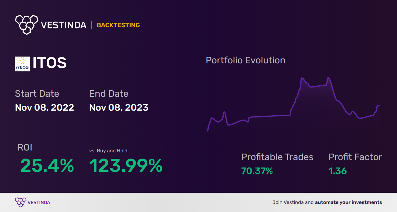 ITOS (Iteos Therapeutics) Backtesting: Strategies and Tips - Backtesting results