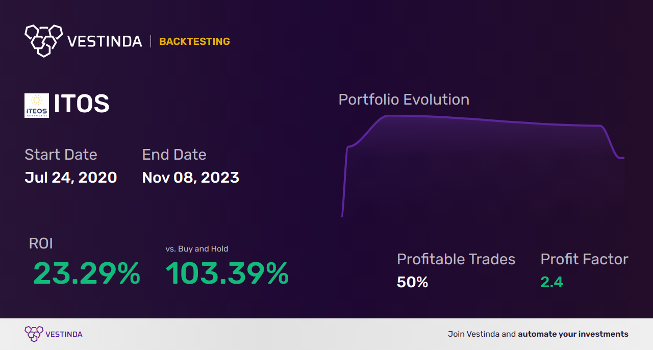 ITOS (Iteos Therapeutics) Trading Strategies: Expert Tips and Analysis - Backtesting results