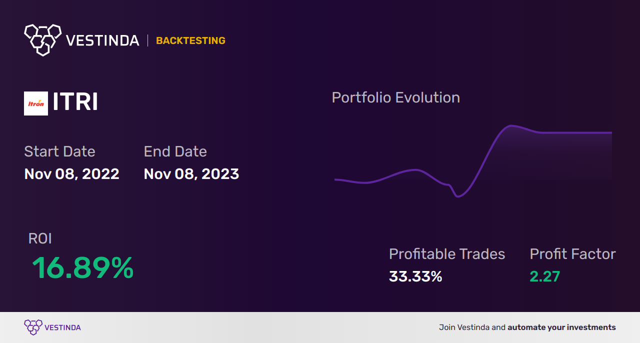 ITRI (Itron Inc) Backtesting: A Comprehensive Analysis - Backtesting results