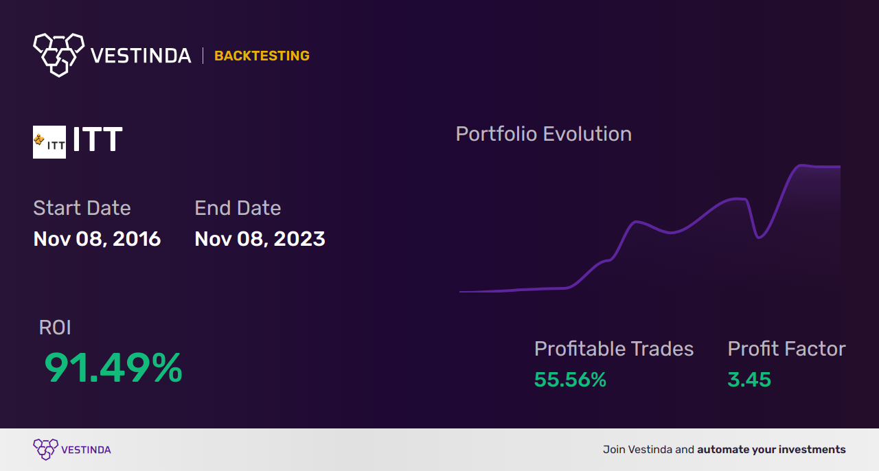 ITT (Itt Inc.) Trading Strategies: Expert Tips for Success - Backtesting results