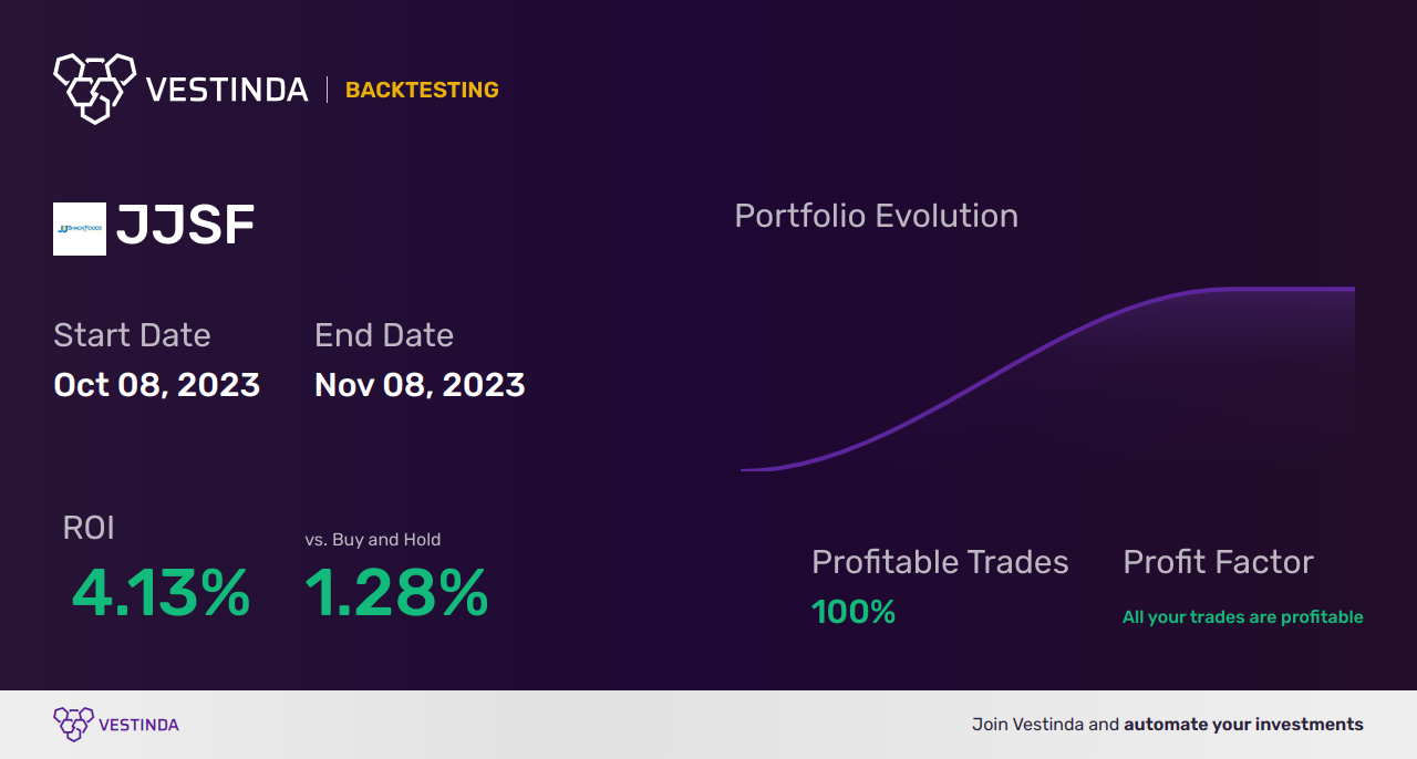 JJSF Trading Strategies: Boosting Profits with J & J Snack Foods - Backtesting results