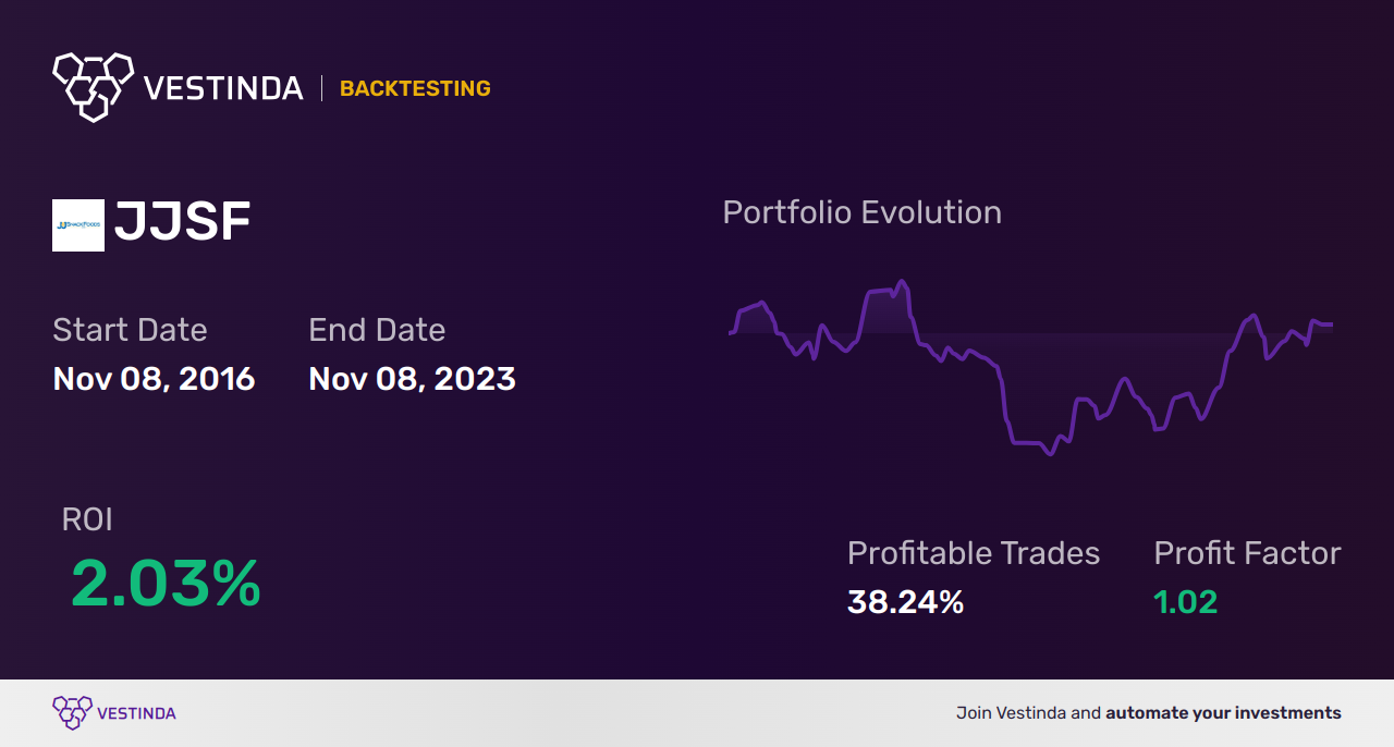 JJSF (J & J Snack Foods) Golden Cross Trading: Secrets Revealed - Backtesting results