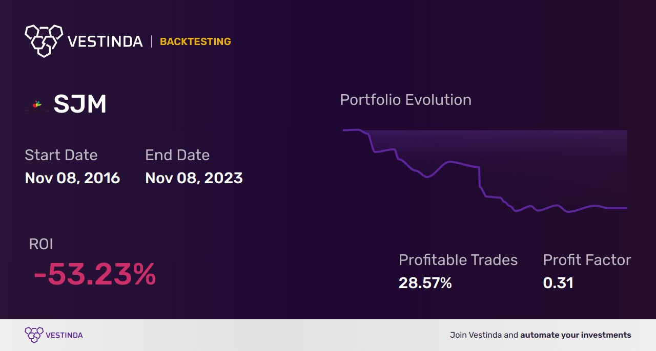 SJM (J M Smucker) Golden Cross Trading: Tips & Strategies - Backtesting results