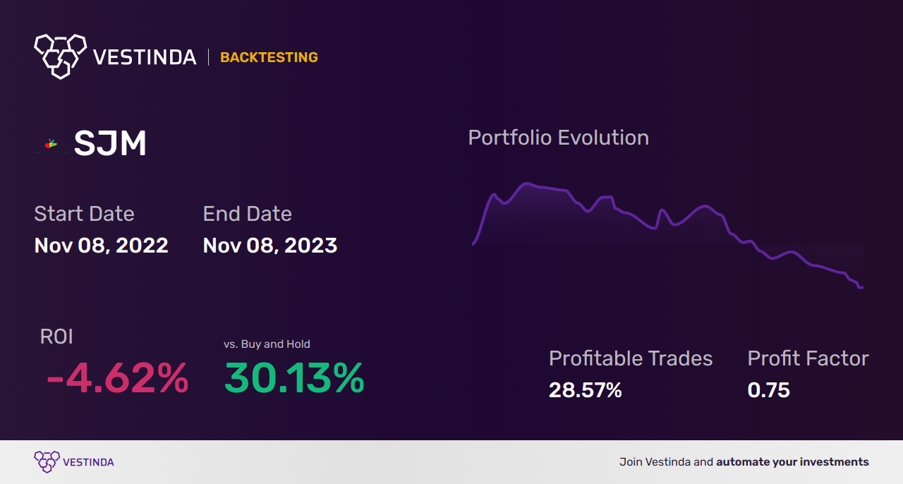 SJM (J M Smucker) Trading Strategies: Mastering Profitable Approaches - Backtesting results