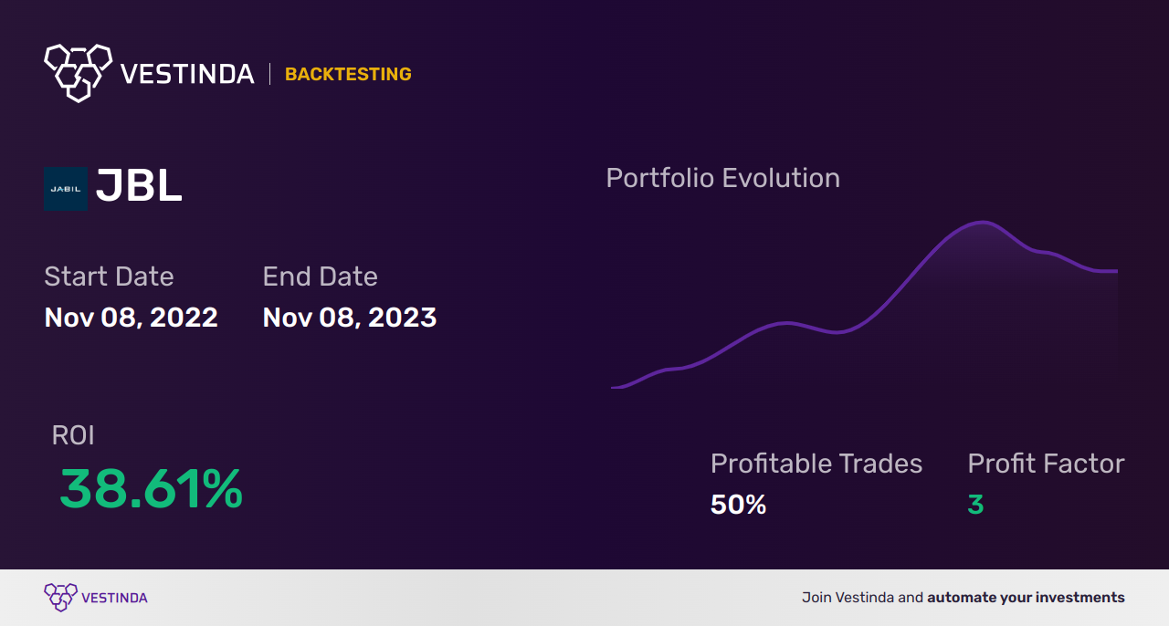 JBL (Jabil) Golden Cross Trading: Strategies for Success - Backtesting results