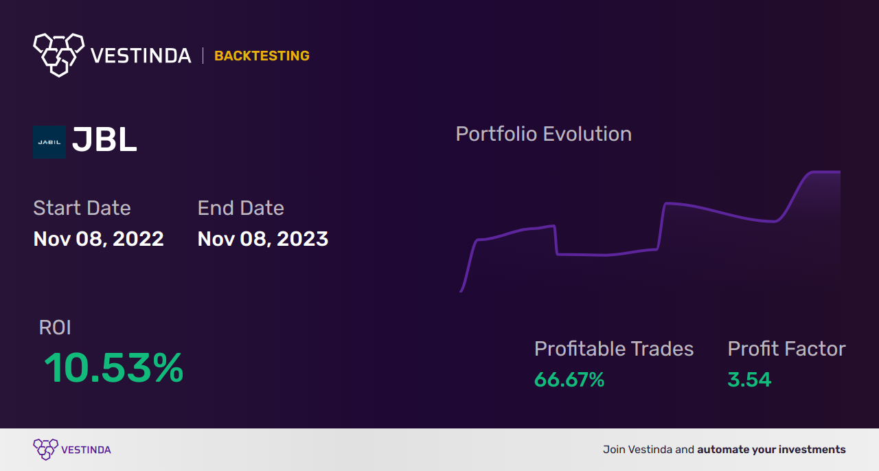 JBL (Jabil) Golden Cross Trading: Strategies for Success - Backtesting results