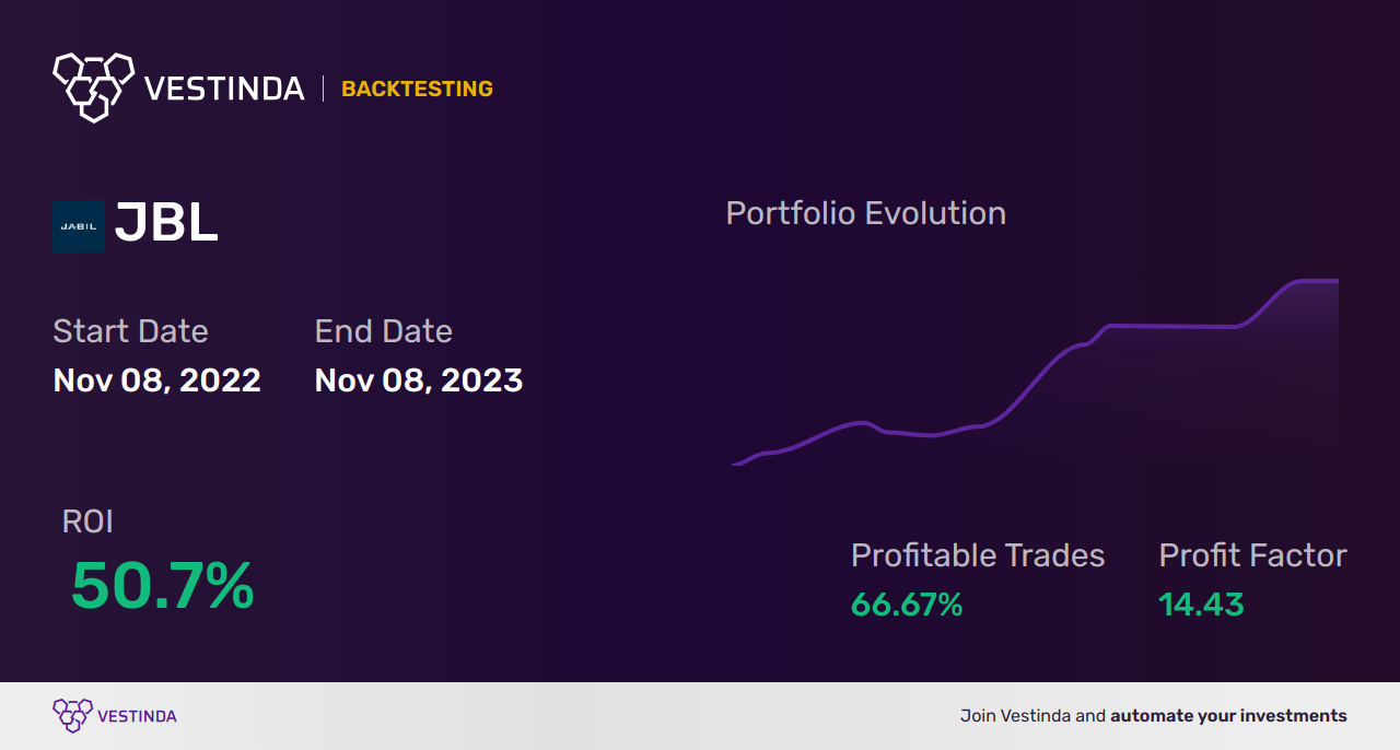 JBL (Jabil) Trading Strategies: Unlocking Market Success - Backtesting results