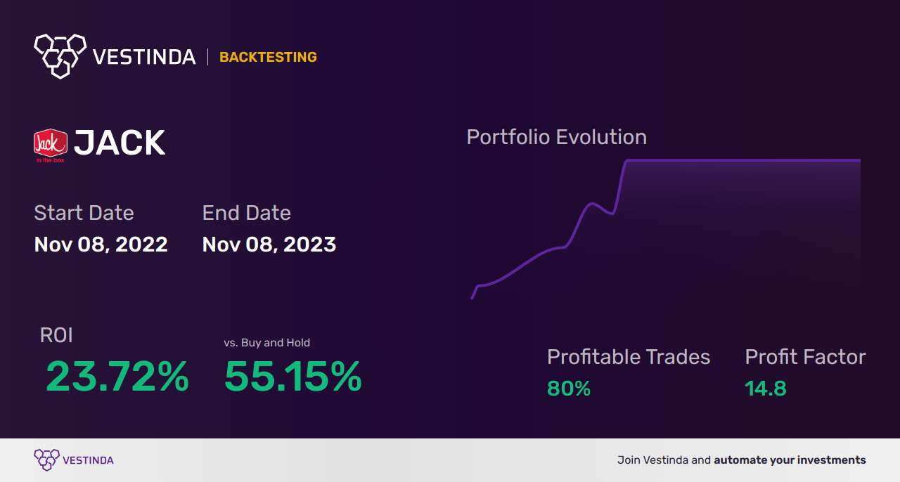 JACK (Jack In The Box) Trading Strategies: Maximize Returns - Backtesting results