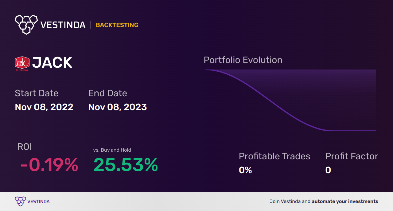 JACK (Jack In The Box) Golden Cross Trading: Strategies and Tips - Backtesting results
